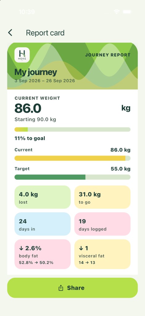 HEKE monthly Journey Report with weigh-ins logged that month, lost and remaining, and body-fat and visceral-fat change