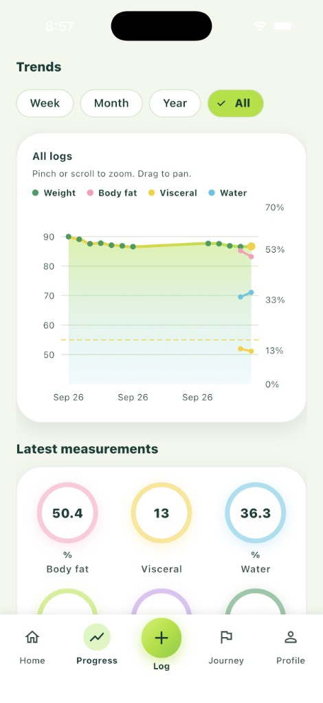 HEKE Trends chart with weight, body fat, visceral fat and water, plus latest measurements